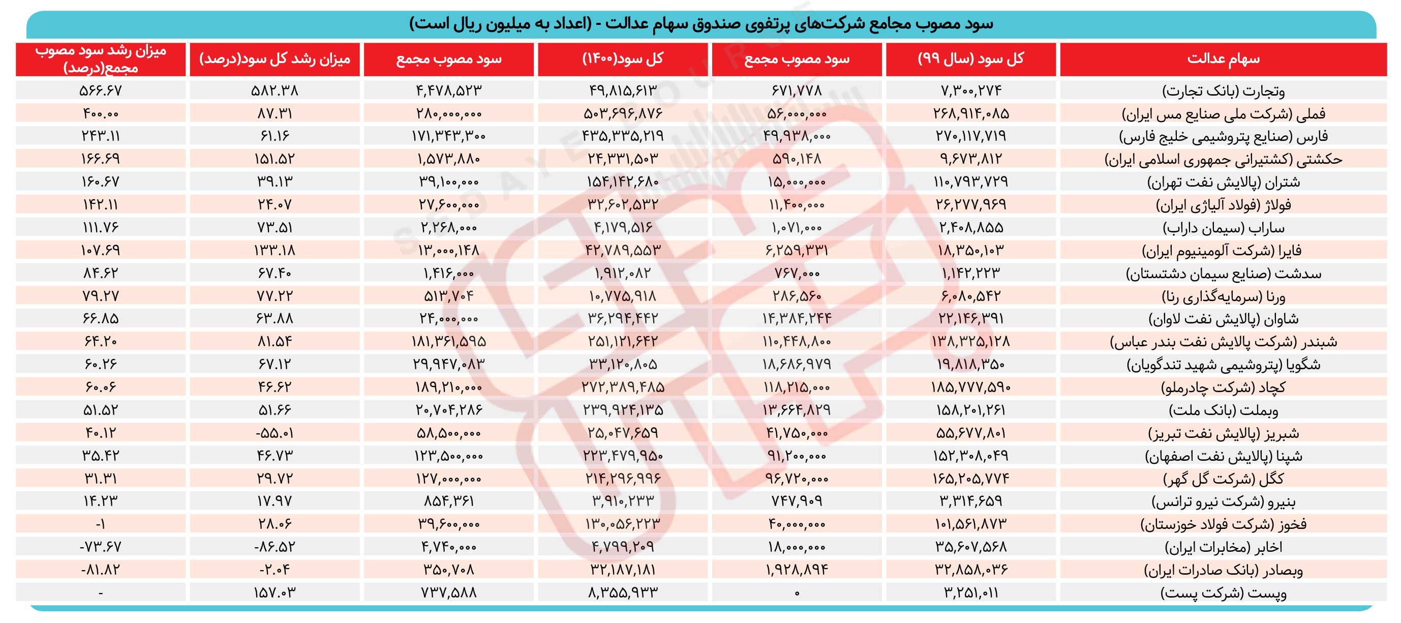 کدام سهم ها امروز بیشترین سود را دادند؟